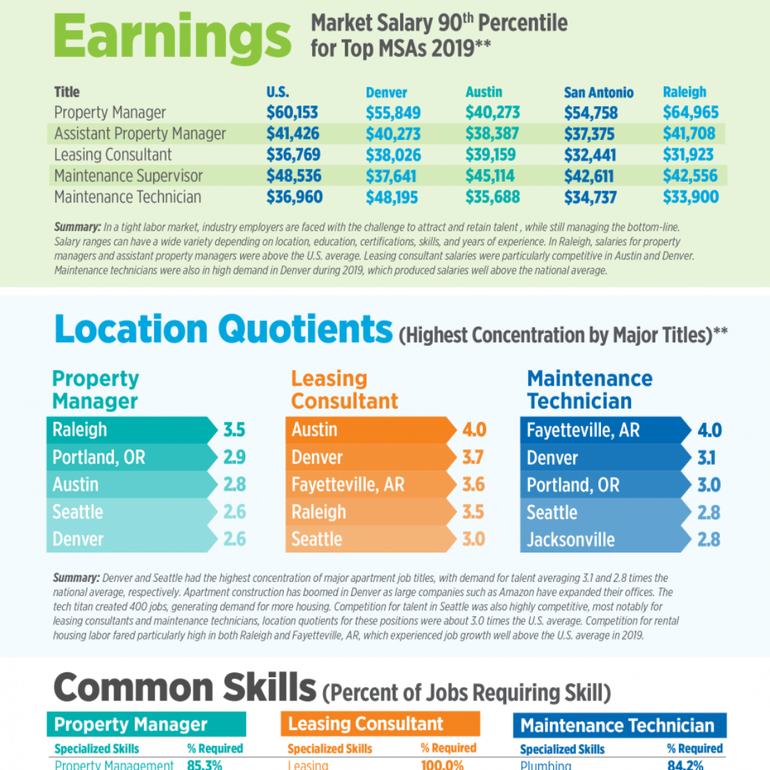 Property Management Jobs Salary